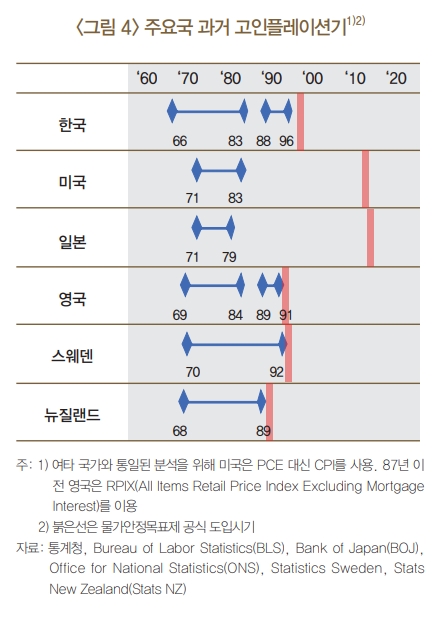 주요국 과거 고인플레이션기. 사진=한국은행