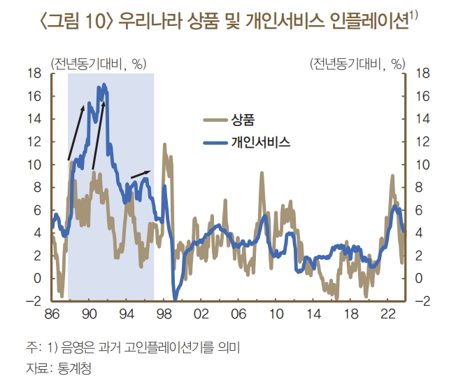 우리나라 상품 및 개인서비스 인플레이션. 사진=한국은행