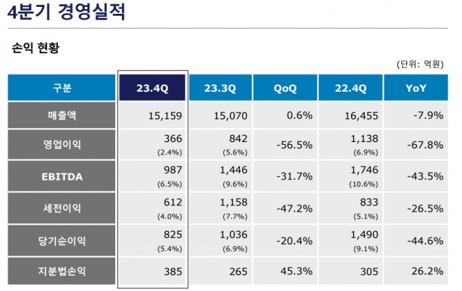 금호석유화학 실적표. 사진=금호석유화학