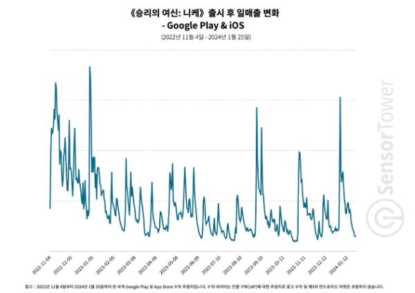 센서타워 공식 블로그 '승리의 여신: 니케 세계 누적 매출 7억달러 달성' 리포트에 게재된 차트. 사진=센서타워