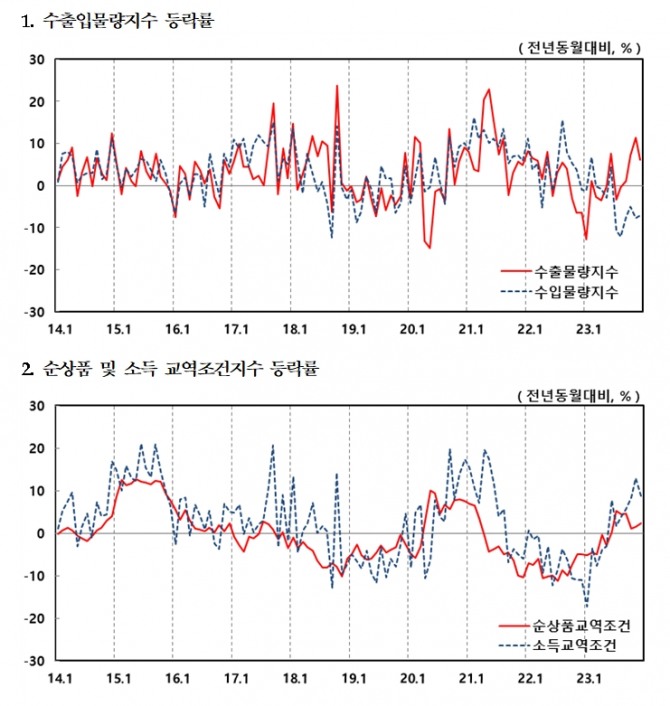 우리나라 무역지수와 교역요건. 사진=한국은행