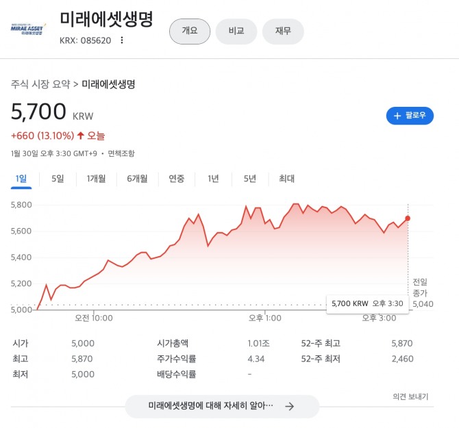 미래에셋생명 주가가 오늘 13.1% 급등했다. 사진=구글 캡쳐