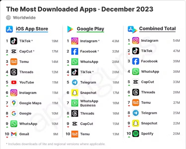 지난해 12월 가장 많이 다운로드한 앱 순위. 스레드는 종합 6위를 차지했다. 사진=앱피겨
