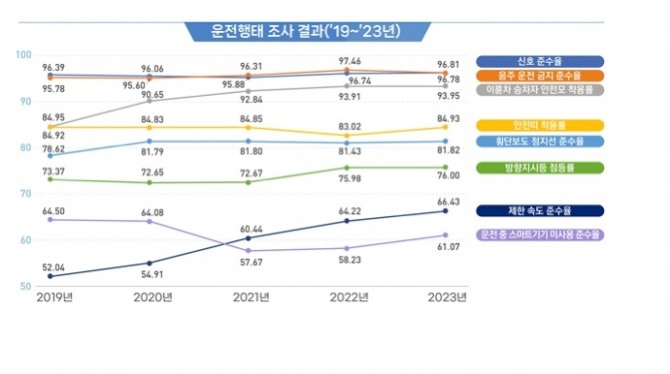 31일 국토교통부와 한국교통안전공단은 '2023년 교통문화지수 실태조사' 결과, 79.92점으로 지난해(79.69점)보다 0.23점 상승해 국민 교통문화 수준이 꾸준히 향상되고 있다고 밝혔다. 그래픽=뉴시스