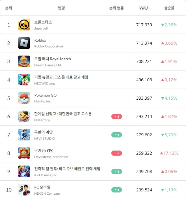 구글 플레이스토어 1월 4주차(22일~28일) WAU(주간활성이용자) 순위를 나타낸 표. 순위 변동과 상승률은 1주차(15일~21일)와 비교한 것. 표=모바일인덱스·이원용 기자
