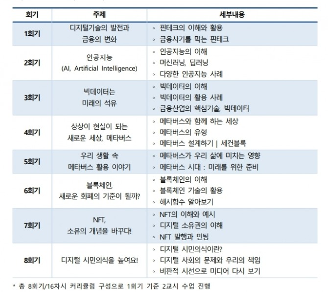 두나무가 올해 실시할 '디지털 금융교육' 커리큘럼. 사진=아이들과미래재단서