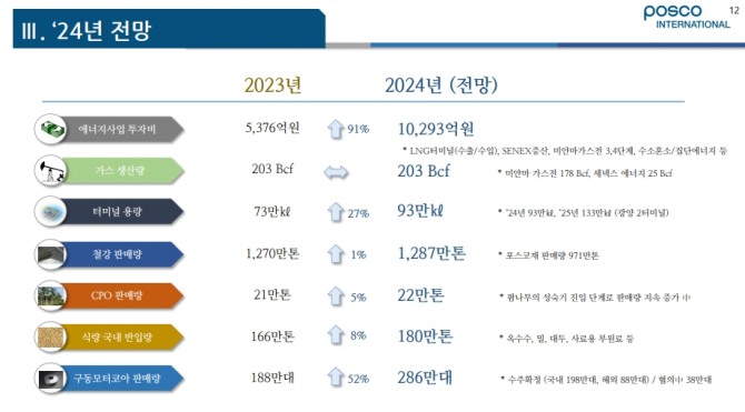 포스코인터내셔널의 올해 사업 전망표. 사진=포스코인터내셔널