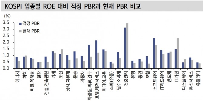 주당순자산비율(PBR)은 자기자본이익률(ROE)의 함수다. ROE가 높다면 PBR도 높아야 한다는 얘기다. 하지만 대외 환경, 업종 특성, 주주환원 정책 등 차이로 PBR과 ROE가 항상 비례하진 않는다. 다만 정부의 '기업 밸류업 프로그램' 도입은 두 지표 간 상관관계를 높일 것으로 기대된다. 사진=신한투자증권
