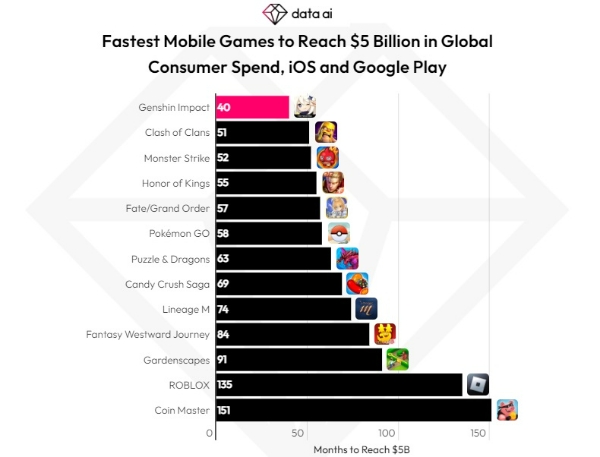 글로벌 양대 앱 마켓에서 50억달러 이상의 매출을 거둔 게임들을 가장 짧은 시간에 기록을 달성한 순서대로 표시한 차트. 사진=데이터ai