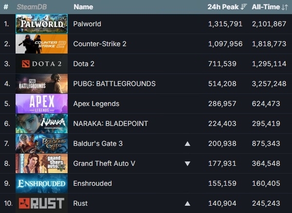 2월 4일 기준 스팀 게임들의 최다 동시 접속자 순위. 화살표는 1월 28일 대비 순위 변동을 표시한 것. 사진=스팀 데이터베이스
