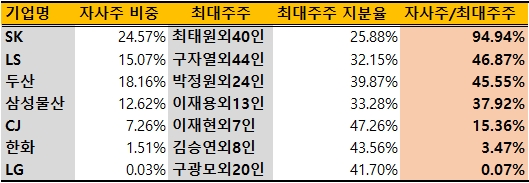 극내 주요 지주사들의 자사주 보유비율은 상장사 전체 평균 대비 높은 것으로 나타났다. 그중에서도 주요 그룹 지주사의 자사주 보유비율은 유독 높았다. 자사주 매입이 경영권 방어 목적이라는 주장도 배제할 수 없는 셈이다. 특히 SK(주)는 자사주 비중이 최대주주 지분과 대등한 상황이다. 출처=딥서치
