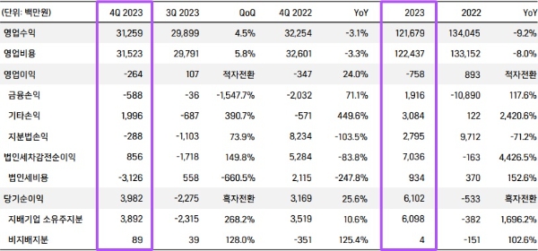 위메이드플레이가 공개한 2023년 실적 발표 자료. 사진=위메이드플레이