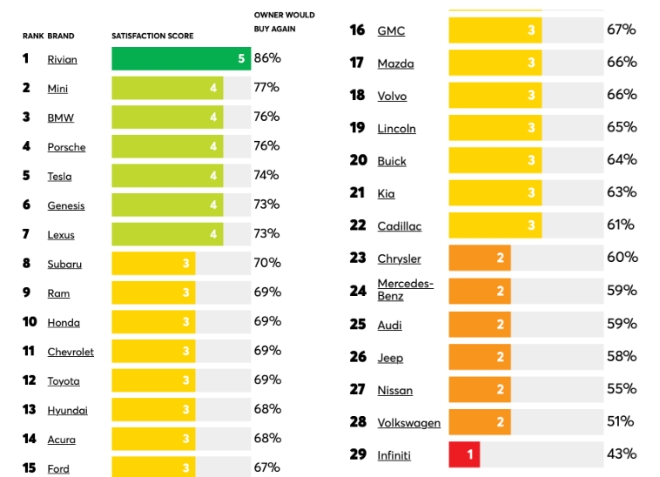 컨슈머리포트가 발표한 미국 자동차 소비자들의 브랜드 만족도 순위. 사진=컨슈머리포트