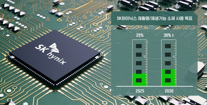 SK하이닉스가 자사 제품에서 재활용, 재생가능 소재 사용 비율을 2025년까지 25%, 2030년에는 30% 이상으로 높이겠다는 목표를 수립했다. 사진=SK하이닉스