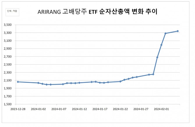 2024년 'ARIRANG 고배당주' ETF 순자산총액 증가 추이  그래프=정준범 기자