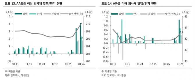 최근 기업들의 회사채 발행이 급증했다. 사진=인포맥스, 하나증권