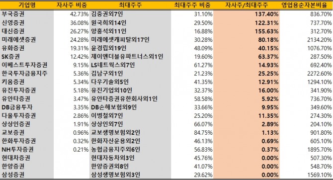 자사주 비중이 높은 증권사가 자사주 소각 가능성도 높다. 그러나 증권사는 자기자본 플레이를 하기 때문에 영업용순자본비율(NCR)을 고려해야 한다. NCR이 낮을 경우 자사주 소각은 제한적이다. 대신증권이 그 대표적인 사례다. 사진=딥서치, 금융투자협회 