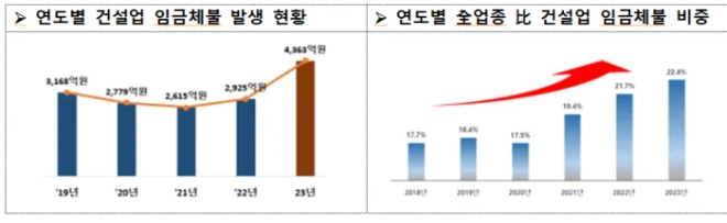 건설업 임금체불 발생 현황. 사진=고용노동부