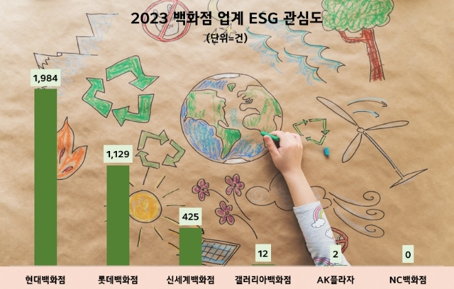 2023년 백화점업계 ESG경영 관심도 순위  /사진=데이터앤리서치