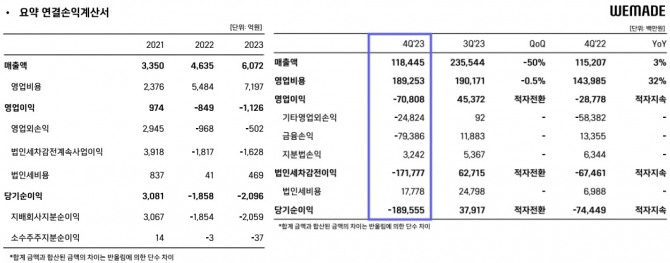 위메이드의 2023년 연간·4분기 실적 발표 자료. 사진=위메이드