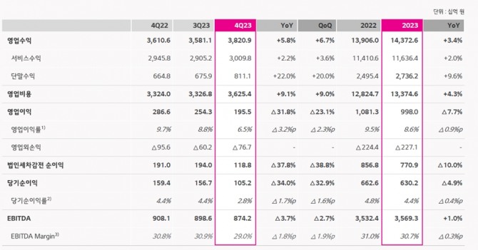 2023년 LG유플러스 실적 추이. 자료=LG유플러스