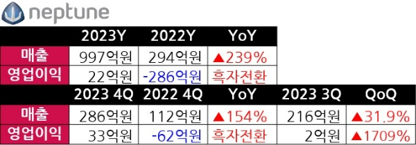 넵튠 로고와 2023년 4분기 잠정 실적을 나타낸 표. 자료·사진=넵튠, 표=이원용 기자