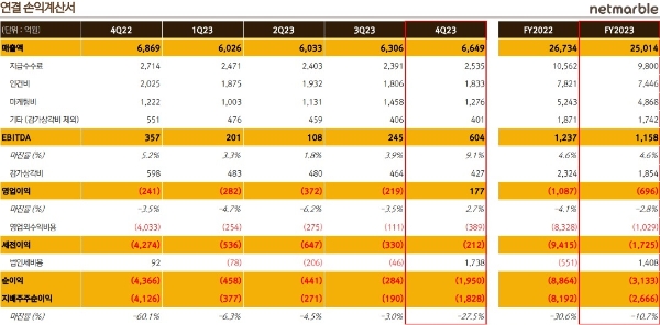 넷마블의 2023년 실적 발표 자료 사진=넷마블
