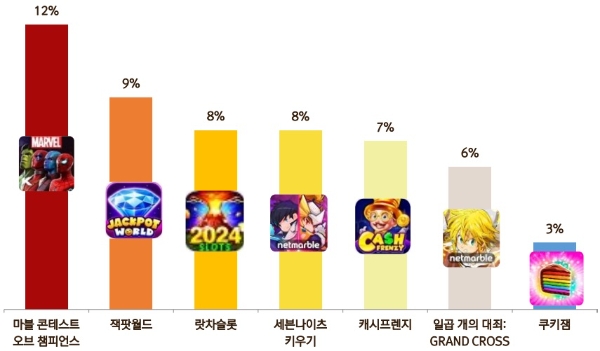 넷마블의 2023년 4분기 게임 별 실적 비중을 나타낸 차트. 사진=넷마블