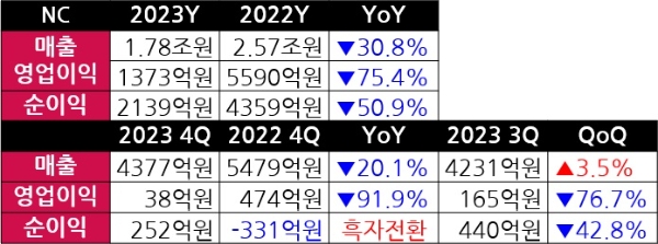 엔씨소프트(NC) 2023년 연결 기준 잠정 실적을 나타낸 표. 자료=NC, 표=이원용 기자