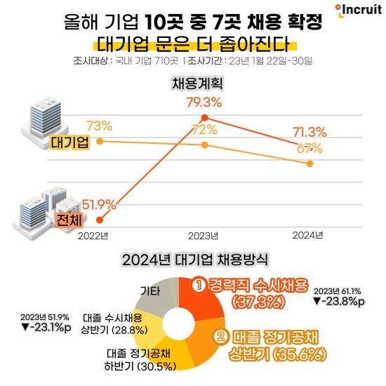 인크루트, 올해 기업 채용계획 조사 결과. 사진=인크루트