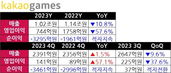 카카오게임즈의 2023년 잠정 실적을 나타낸 표. 자료·로고=카카오게임즈, 표=이원용 기자