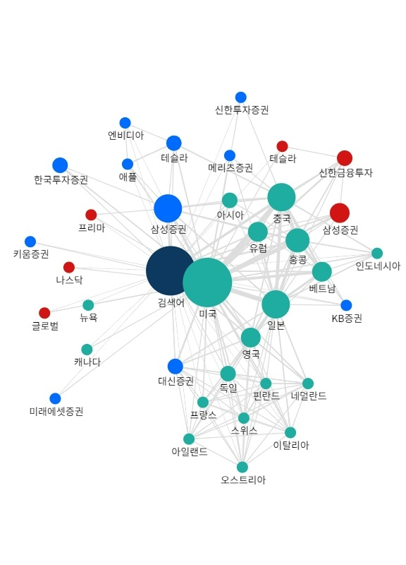 설 연휴 해외주식 데스크 관련 기사 보도 분석 결과를 한국언론진흥재단의 뉴스 빅데이터 분석도구 빅카인즈로 관계도 분석을 한 결과이다. 사진=한국언론진흥재단 빅카인즈(www.bigkinds.or.kr)'.