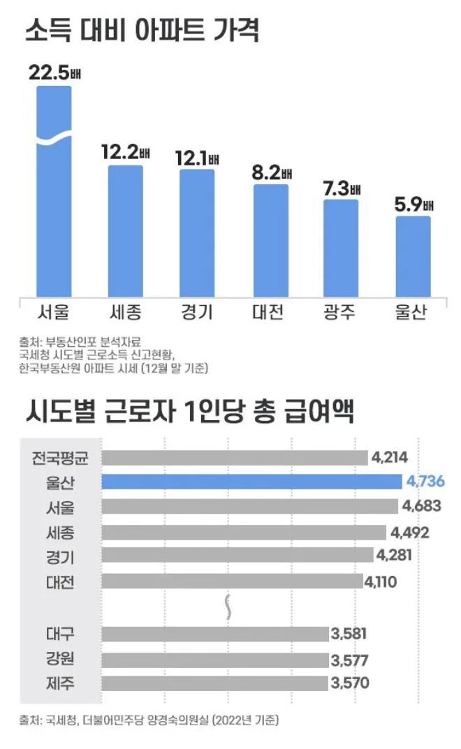 서울의 연 소득 대비 아파트값이 전국에서 가장 낮은 울산과 4배 차이가 나는 것으로 나타났다. 사진=부동산인포