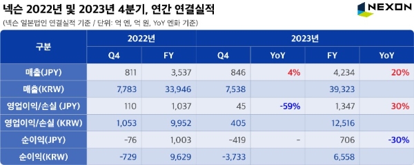 넥슨의 2023년 4분기·연간 실적을 나타낸 표. 사진=넥슨