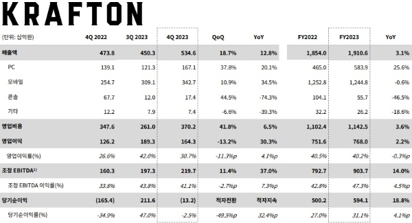 크래프톤의 2023년 4분기·연간 실적 발표 자료. 사진=크래프톤