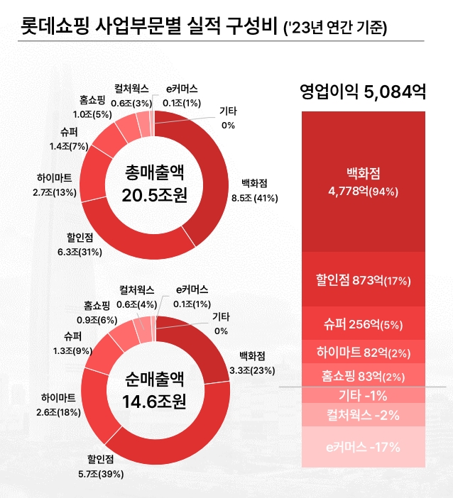 사진=롯데쇼핑 IR자료 캡처 