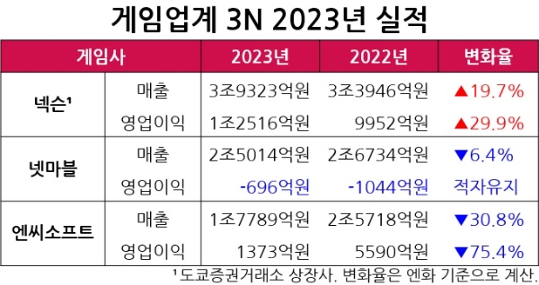 3N의 2023년 실적을 나타낸 표. 자료=각 사, 표=이원용 기자