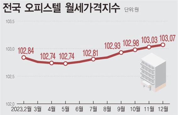 지난해 12월 기준 전국 오피스텔 월세가격지수(2020년6월 100 기준)가 103.07을 기록하며 7개월 연속 상승했다. 사진=뉴시스