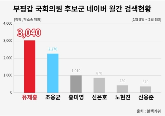 인천 부평갑 정당 예비후보들 네이버 검색량 그래프