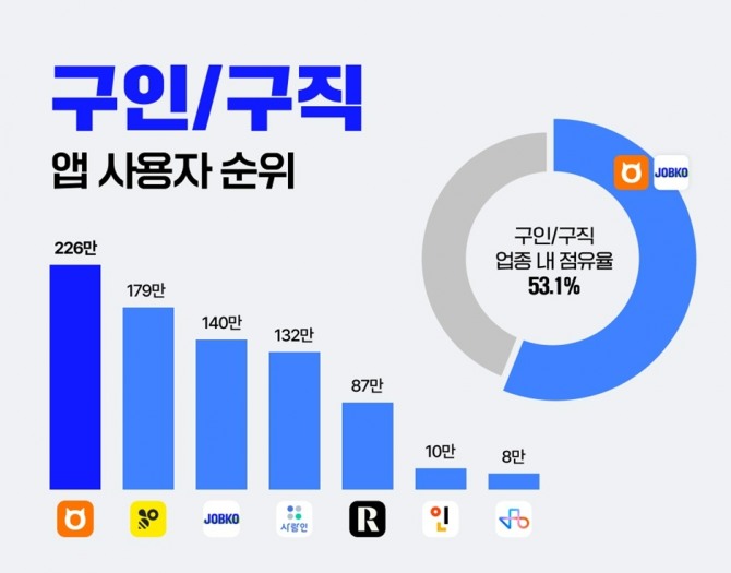 데이터 분석 솔루션 '모바일인덱스'가 구인구직 앱 업종을 분석한 결과 아르바이트 분야에서는 '알바몬'이, 정규직 분야에서는 '잡코리아'가 월간 앱 사용자수(MAU)가 가장 많았다. 두 플랫폼의 중복을 제거한 합산 사용자 수를 종합하면 업계 전체 점유율의 53.1%를 차지하는 것으로 나타났다. 데이터=아이지에이웍스