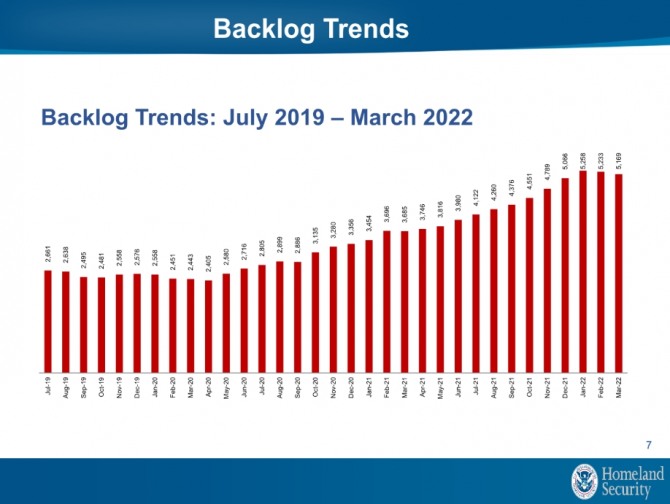 미국 이민 관련 민원 건수 적체 추이. 사진=미 국토안보부