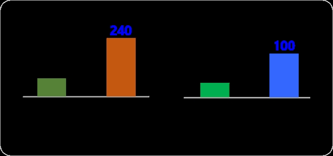 기존 용접금속과 포스코 개발 용접금속의 벤딩 피로강도 및 저온충격인성 비교 그래프. 사진=포스코