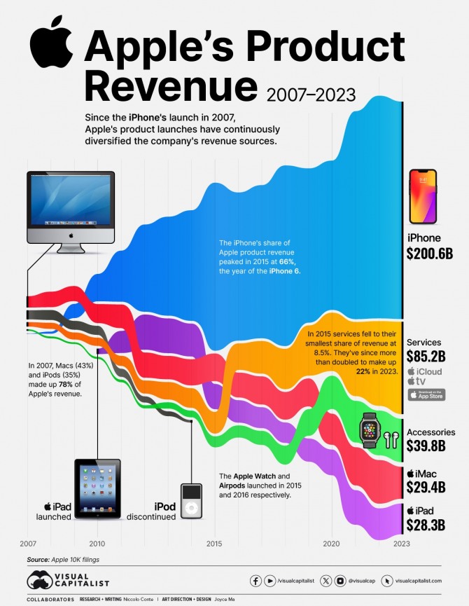 207~2023년 애플의 주요 제품군 매출 추이. 인포그래픽=비주얼캐피탈리스트