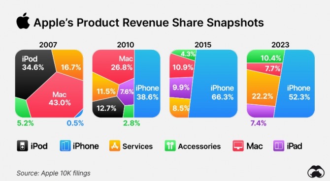 애플 주요 제품군의 점유율 추이. 사진=비주얼캐피탈리스트