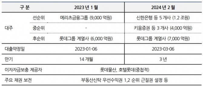 롯데건설은 은행, 증권, 계열사 등과 함께 2조3000억원 규모 PF 펀드 조성에 성공했다. 이전 메리츠금융그룹과 조성한 펀드 대비 규모가 크고 만기는 더 길다. 이뿐만 아니라 조달금리도 크게 낮췄다. 사진=나이스신용평가