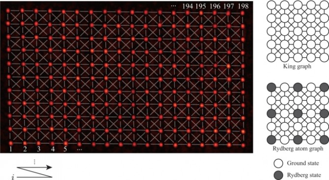 가로 18행, 세로 11열의 총 198개의 광 집게 사진. 각 광 집게에는 원자가 절반의 확률로 잡히며, 각 반복 측정마다 평균적으로 100개의 원자가 잡힌다. 원자들이 충분히 가깝게 붙어 있어 가장 가까운 원자와 그다음으로 가까운 대각 방향의 원자까지 연결된 킹 그래프를 이룬다. 오른쪽은 킹 그래프와 킹 그래프상에서 최대독립집합의 해를 나타낸 모식도다. 사진=KAIST