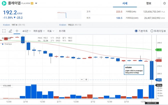 13일 저녁 6시를 기해 업비트와 빗썸에서 투자유의 종목으로 지정된 PLA 토큰은 그 후 두 자릿수 넘게 폭락했다. 사진=업비트