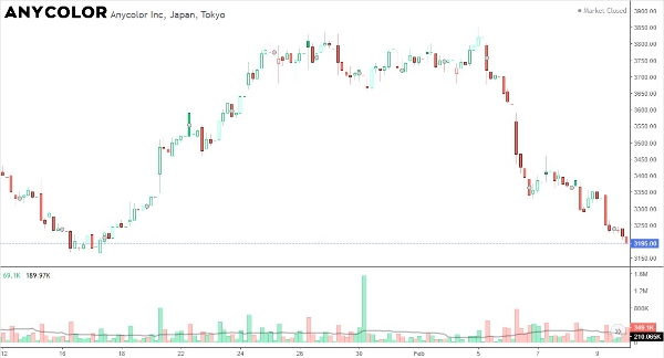 애니컬러의 2024년 1월 13일부터 2월 13일까지의 주가 추이를 나타낸 차트. 사진=인베스팅(Investing), 애니컬러