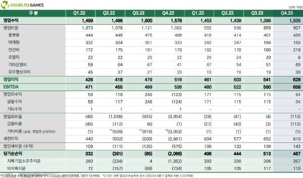 더블유게임즈의 2022년과 2023년 분기별 실적을 나타낸 표. 사진=더블유게임즈