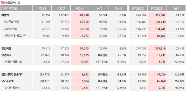 네오위즈의 2023년 실적 발표 자료. 사진=네오위즈